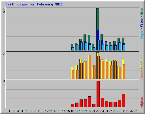 Daily usage for February 2011