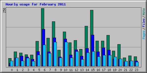Hourly usage for February 2011